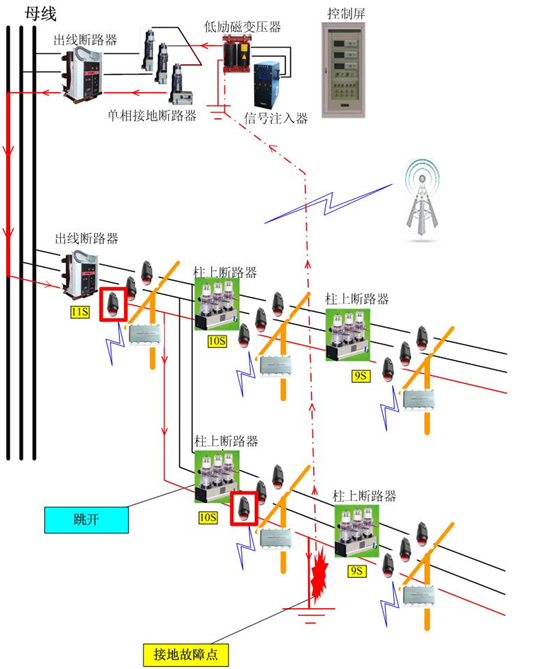 FLD-LTX型配网单相接地故障定位与隔离装置 （基于故障相经低励磁阻抗变压器接地技术）